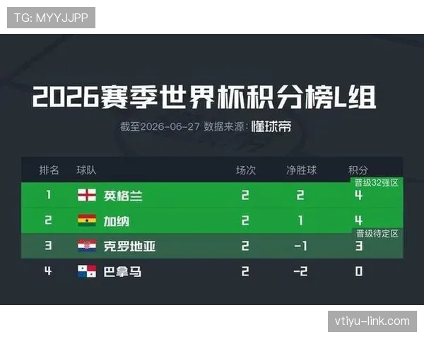 2026世界杯小组赛收官日回顾:最后晋级名额确定 2026世界杯小组赛收官日回顾:最后晋级名额确定